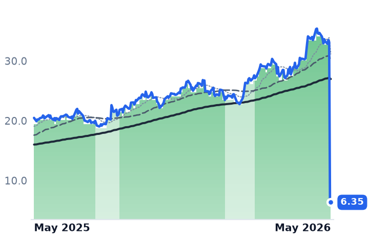 SBS 12-month price