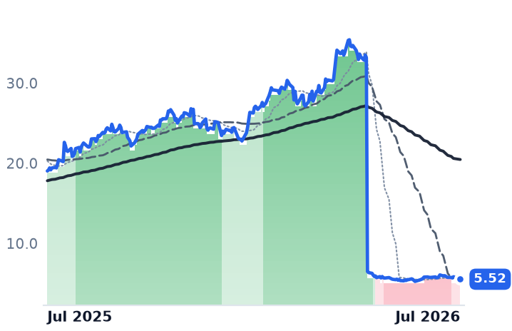 SBS 12-month price