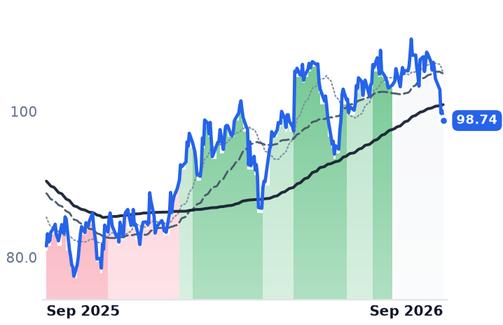 SBUX 12-month price