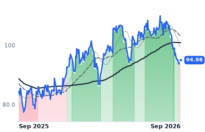 SBUX 12-month price