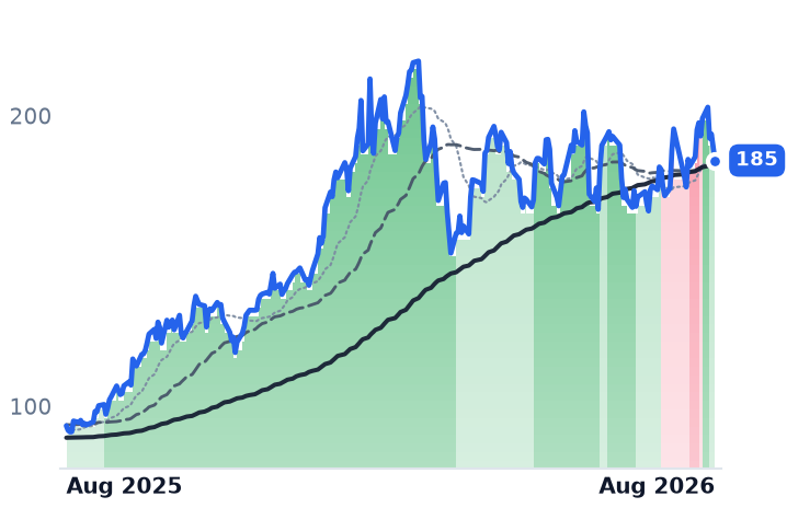 SCCO 12-month price