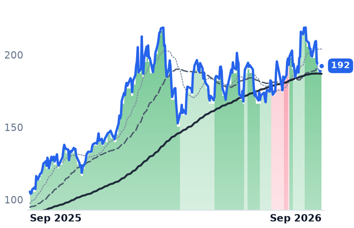 SCCO 12-month price