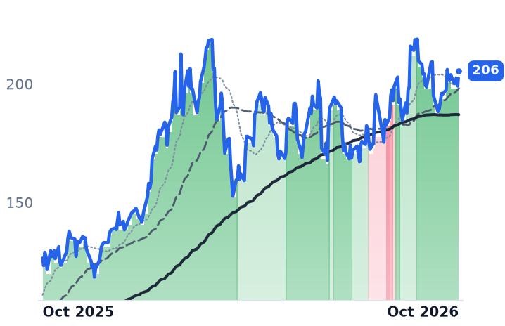 SCCO 12-month price