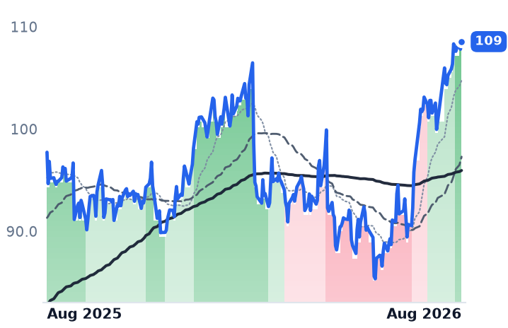 SCHW 12-month price