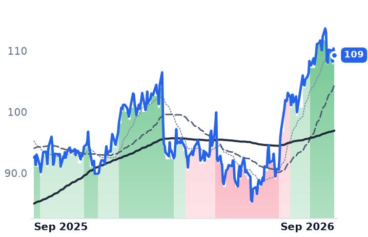 SCHW 12-month price