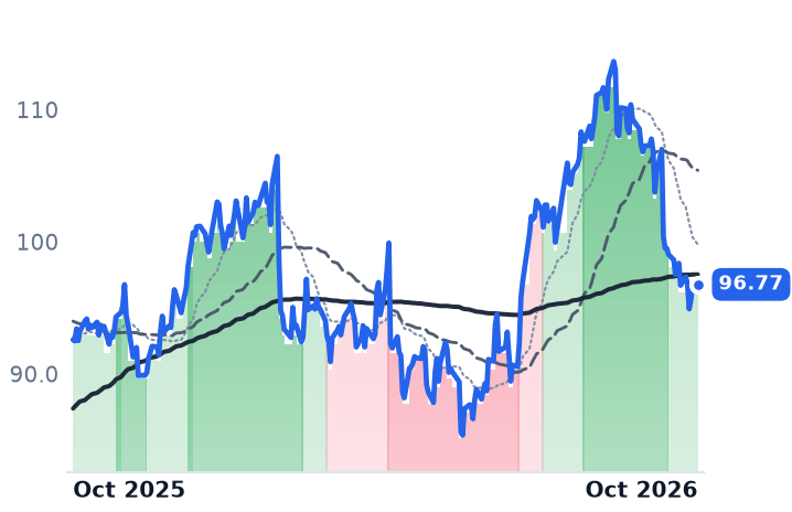 SCHW 12-month price