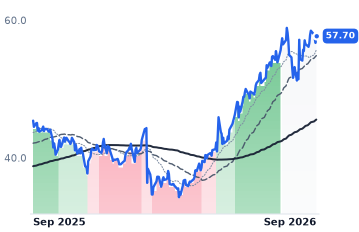 SCSC 12-month price