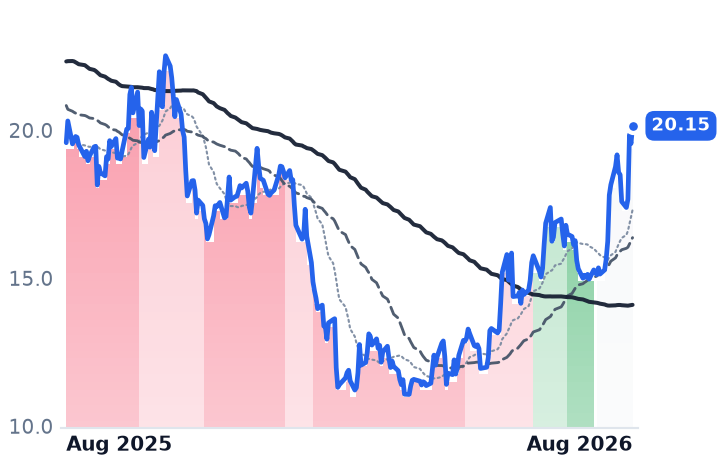 SDGR 12-month price