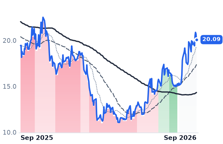 SDGR 12-month price