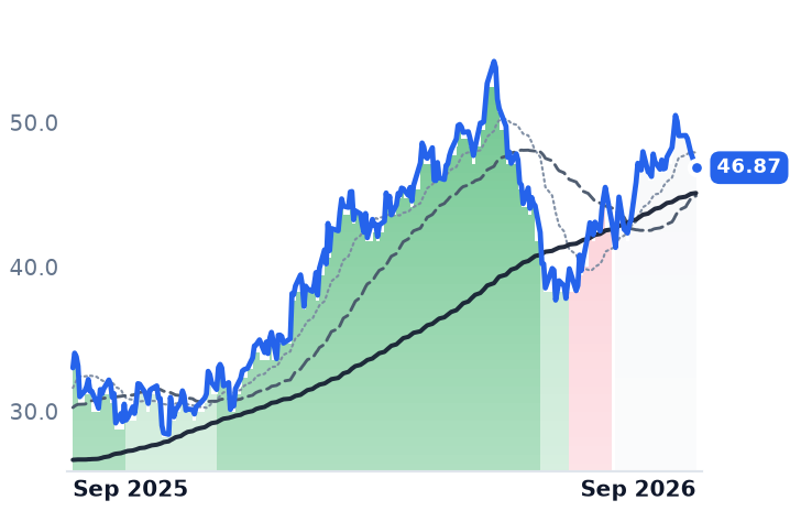 SDRL 12-month price
