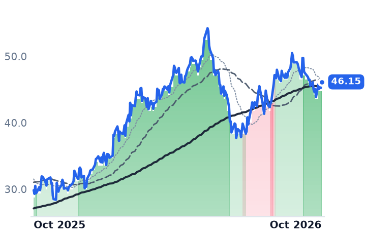 SDRL 12-month price