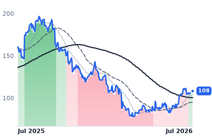 SE 12-month price