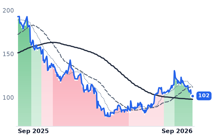 SE 12-month price