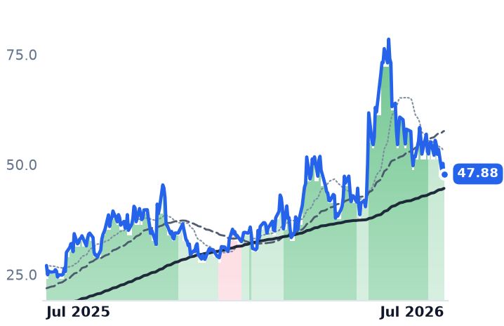SEDG 12-month price