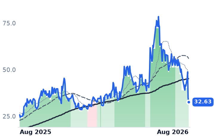 SEDG 12-month price