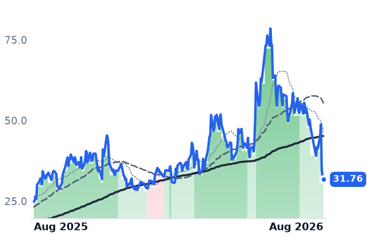 SEDG 12-month price