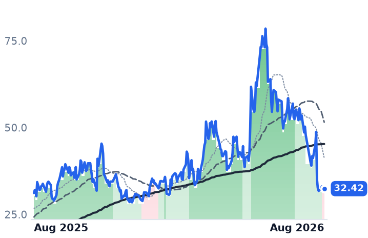 SEDG 12-month price