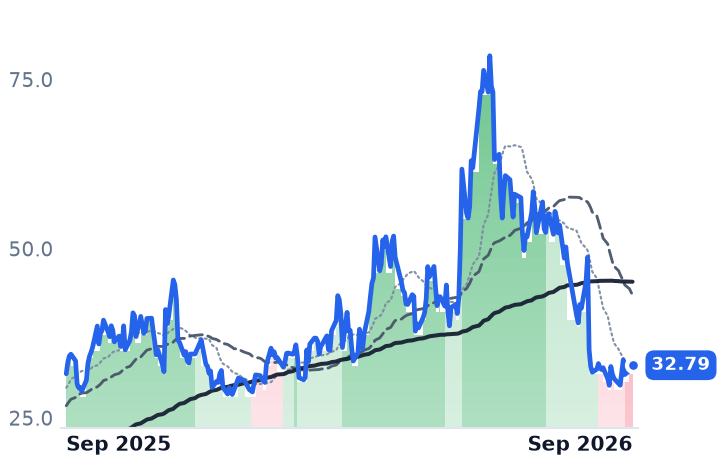 SEDG 12-month price