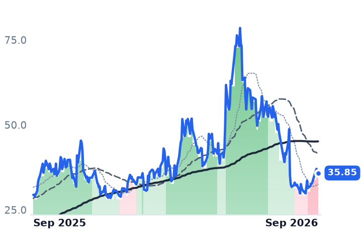 SEDG 12-month price