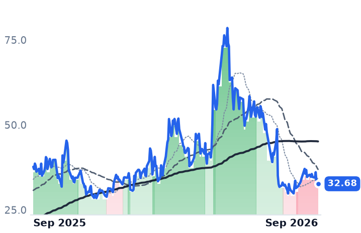 SEDG 12-month price