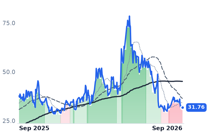 SEDG 12-month price