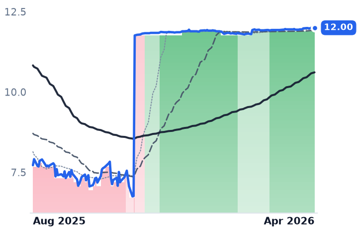 SEMR 12-month price