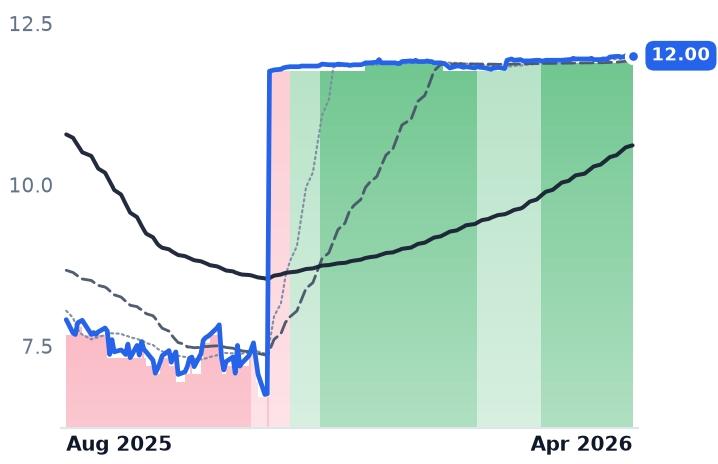 SEMR 12-month price