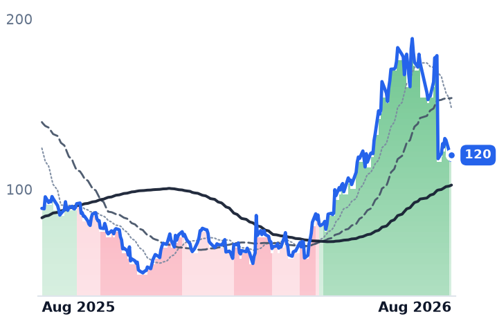 SEZL 12-month price