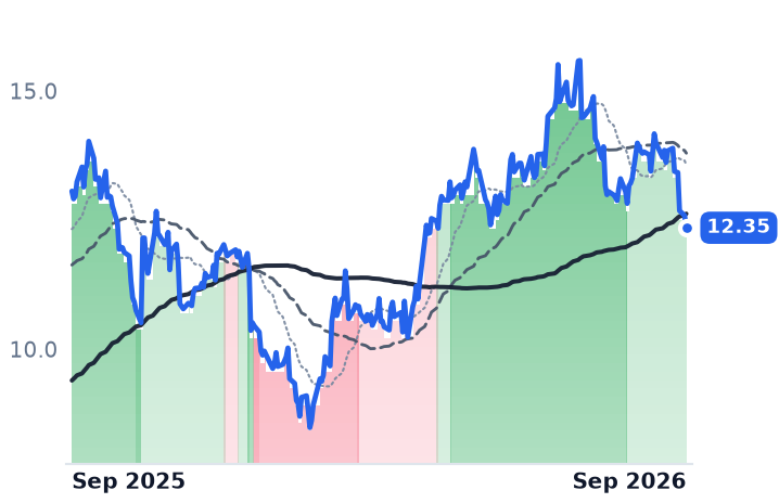 SGHC 12-month price