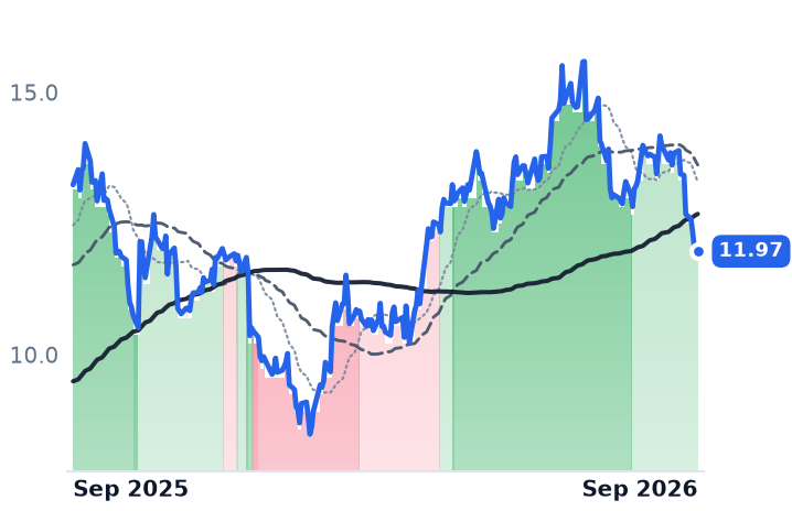 SGHC 12-month price