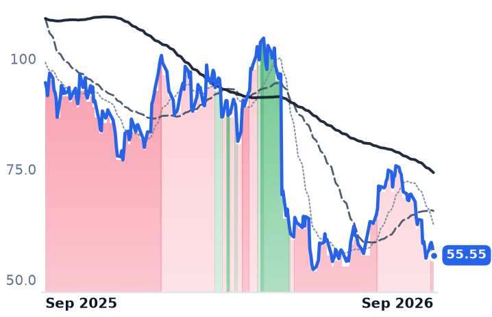 SHAK 12-month price