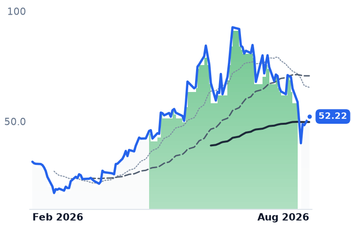 SHAZ 12-month price