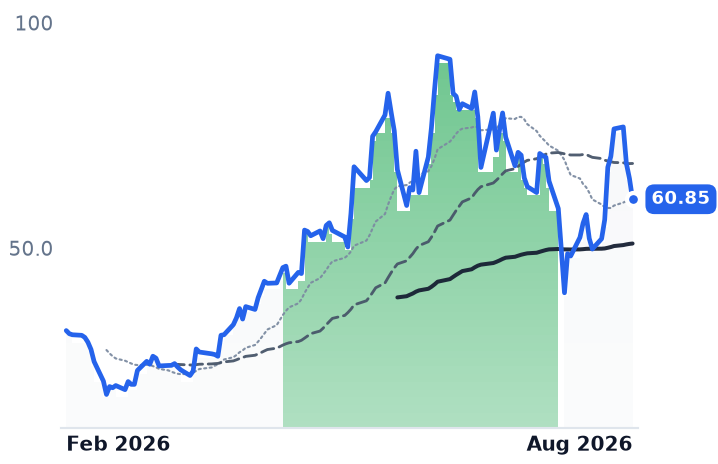 SHAZ 12-month price
