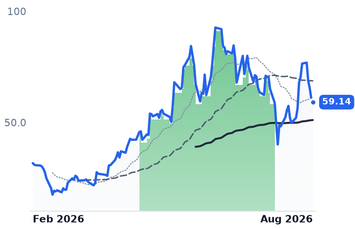 SHAZ 12-month price