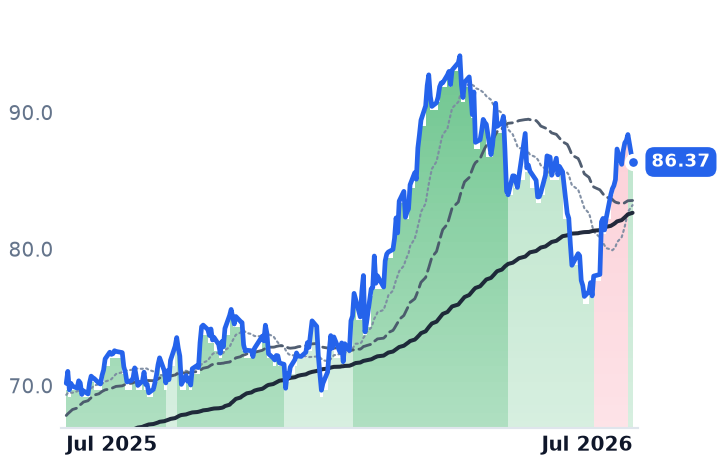 SHEL 12-month price