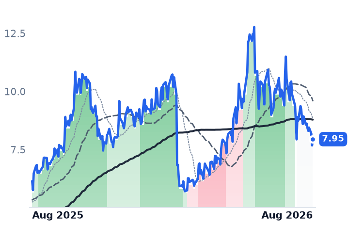 SHLS 12-month price
