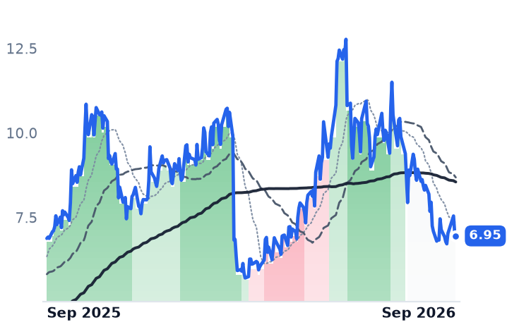 SHLS 12-month price