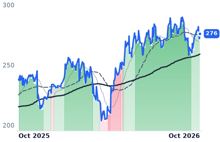 SIE.DE 12-month price