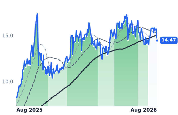 SIFY 12-month price