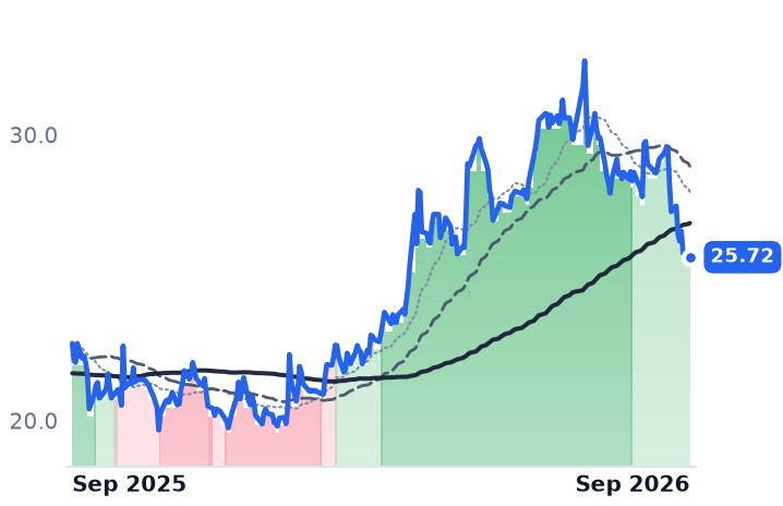 SIRI 12-month price