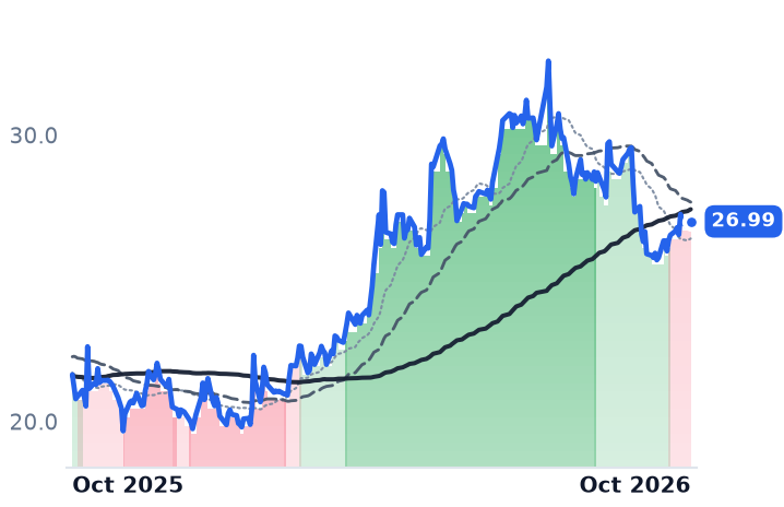 SIRI 12-month price