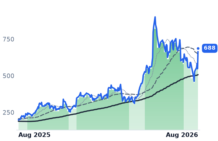 SITM 12-month price