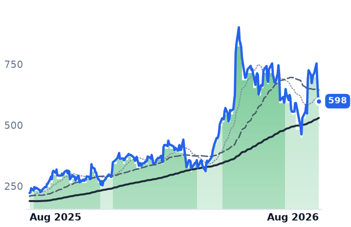 SITM 12-month price