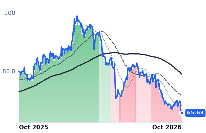 SJ.TO 12-month price