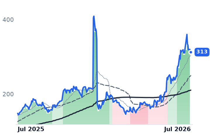 SKMEGGPROD.BO 12-month price