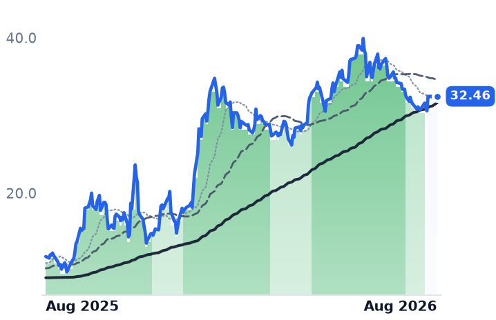 SKYT 12-month price