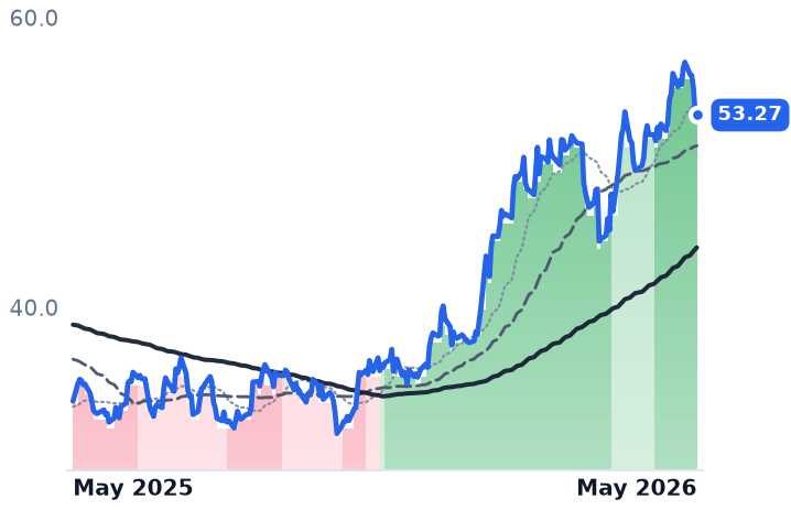 SLB 12-month price