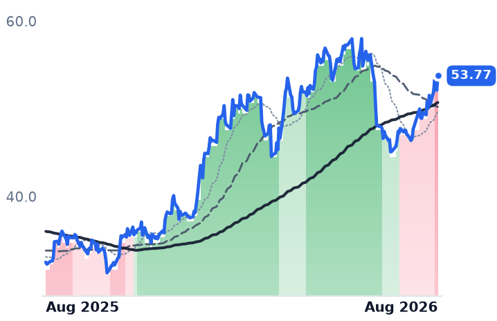 SLB 12-month price