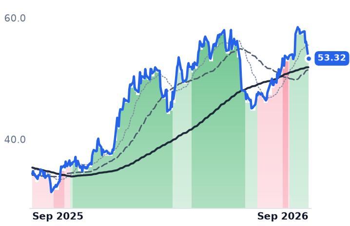 SLB 12-month price