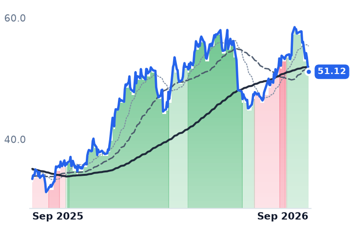 SLB 12-month price